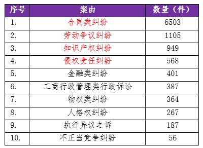 2016-2018年酒店管理合同糾紛大數(shù)據(jù)分析報(bào)告