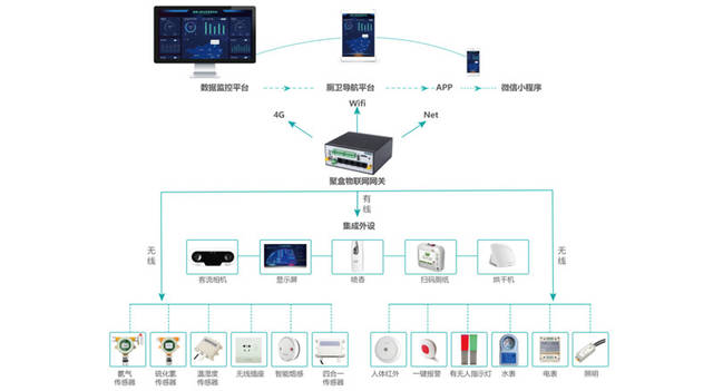 順舟智能 以物聯網方案賦能智慧社區，打造遠程數字化管理與數字監控新生態